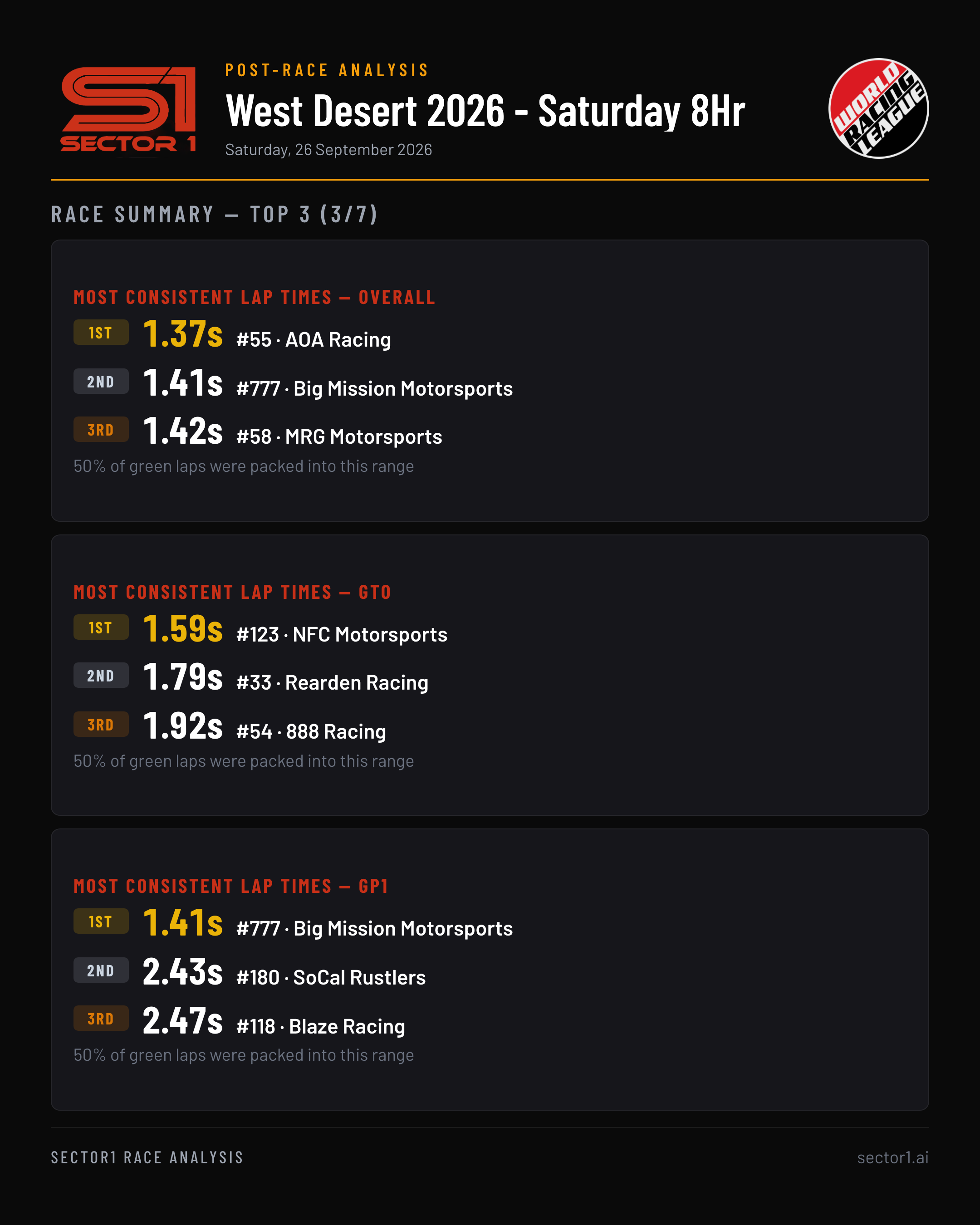 sector1-world-racing-league---west-desert-2026---live-summary-top3-3of7-portrait.png