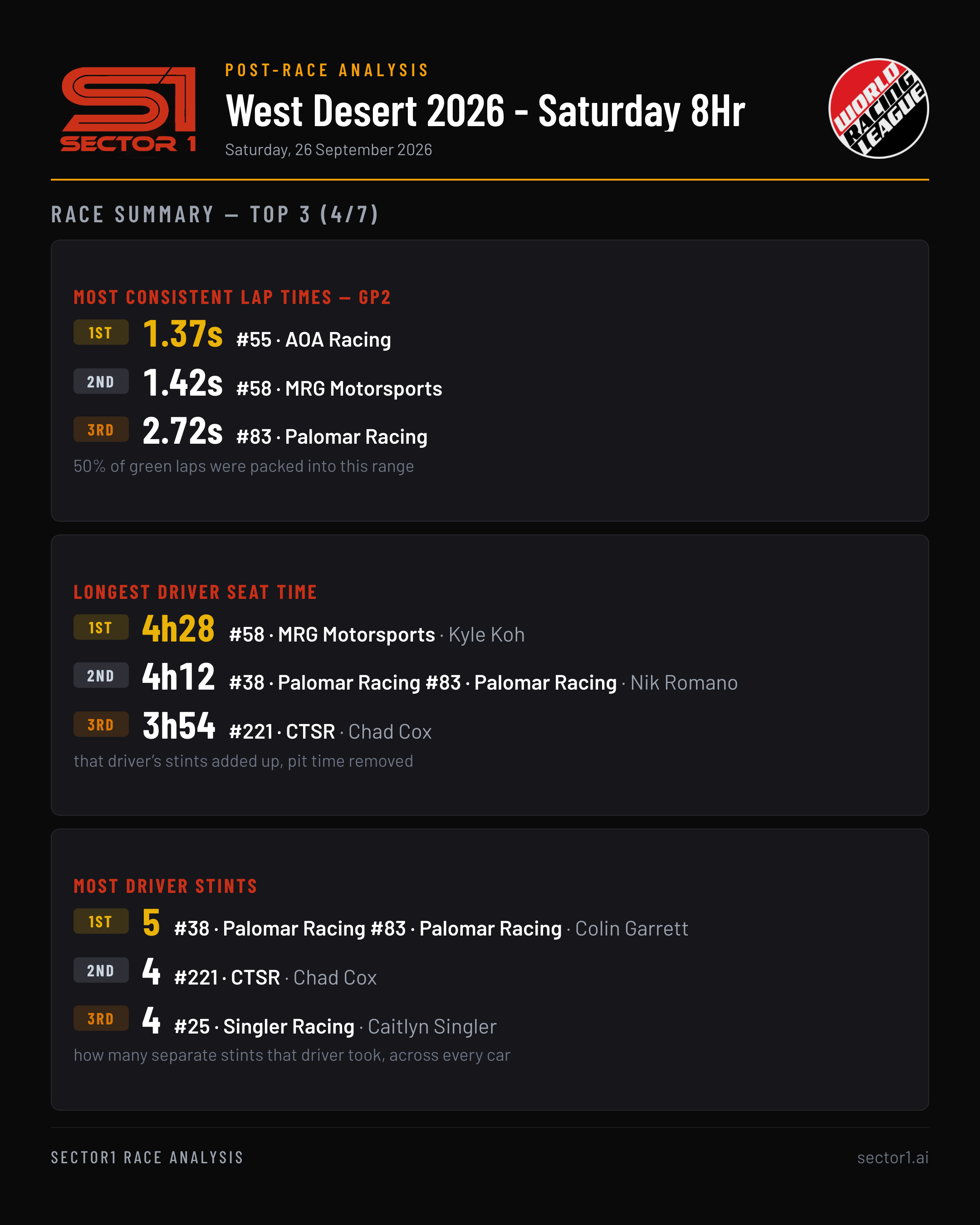 sector1-world-racing-league---west-desert-2026---live-summary-top3-4of7-portrait.png