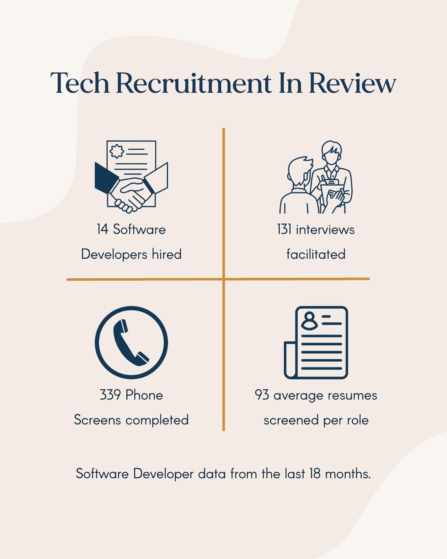 📣 Hiring Software Developers?

❤️ We love helping our clients fill these roles!

Take a look at some of the success we&rsquo;ve had hiring for this role in the last 18 months with our Modern Recruitment Method!

To work with us on your next hire sen