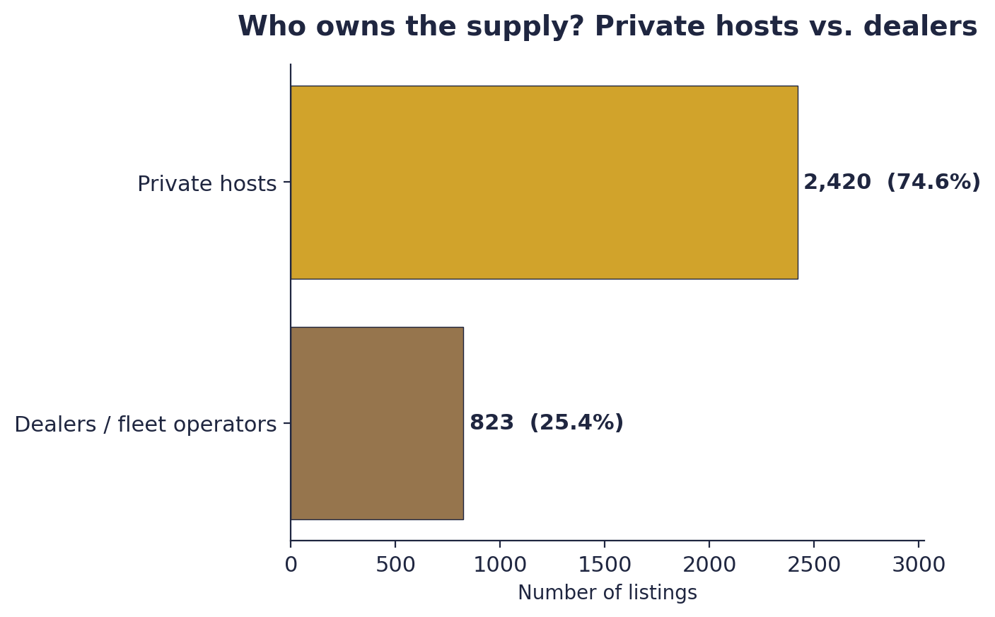 Bar chart showing private hosts at 74.6% and dealers at 25.4%