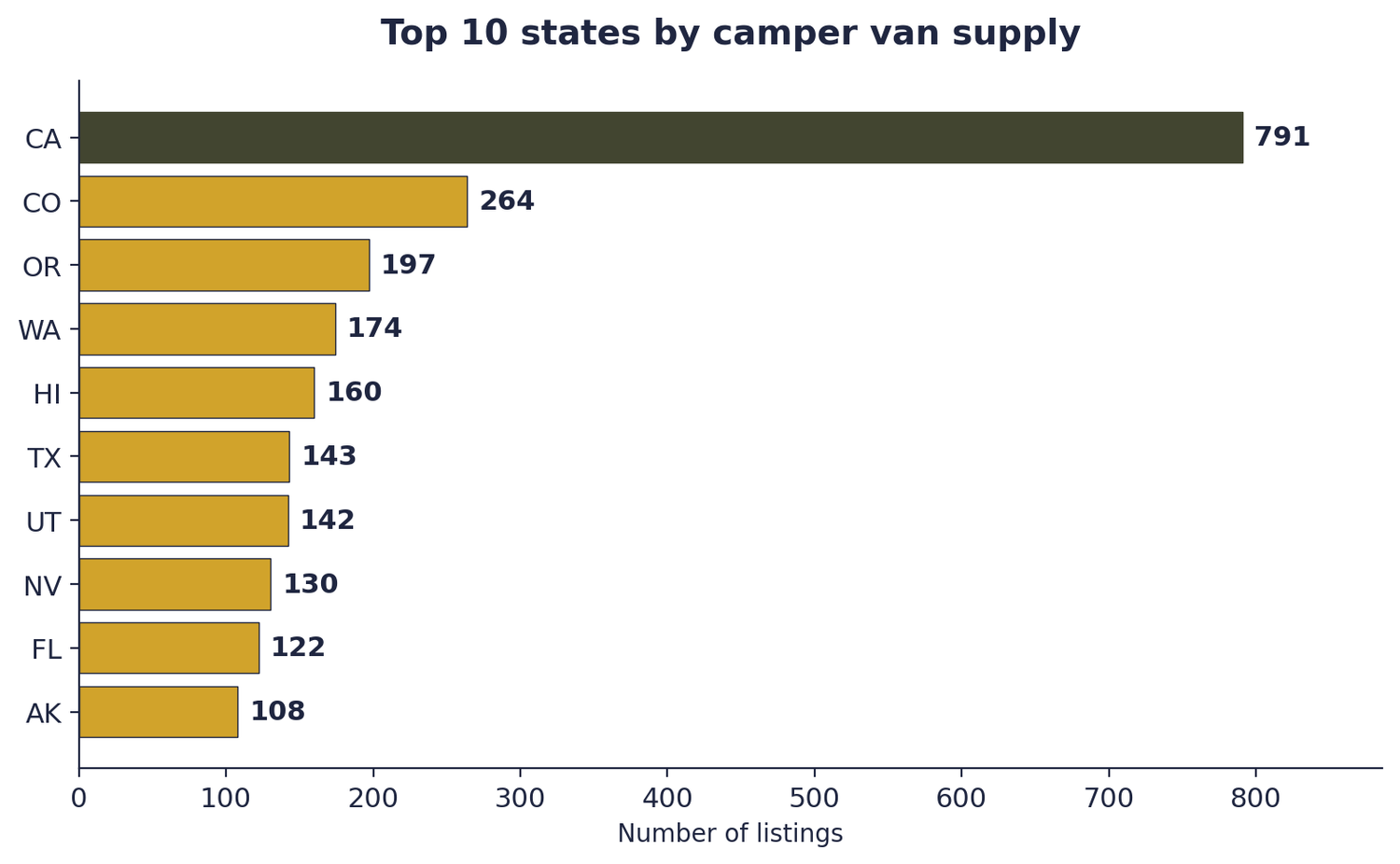 Top 10 states by camper van supply, with California leading at 791 listings