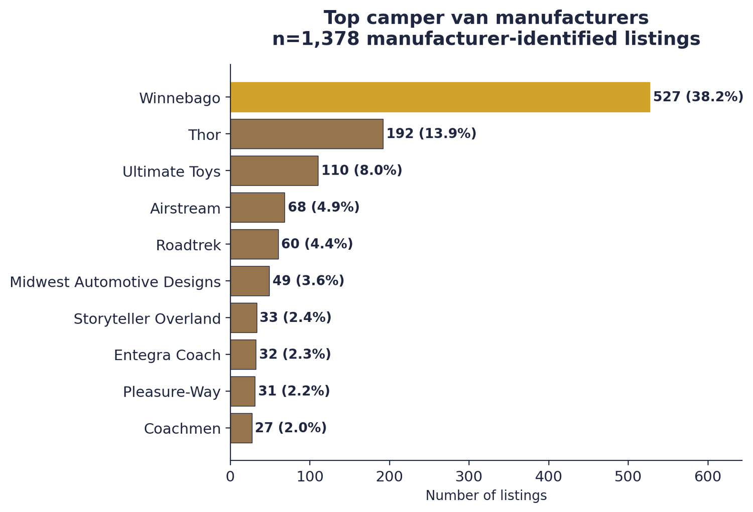 Top camper van manufacturers, with Winnebago leading at 527 listings (38.2%)
