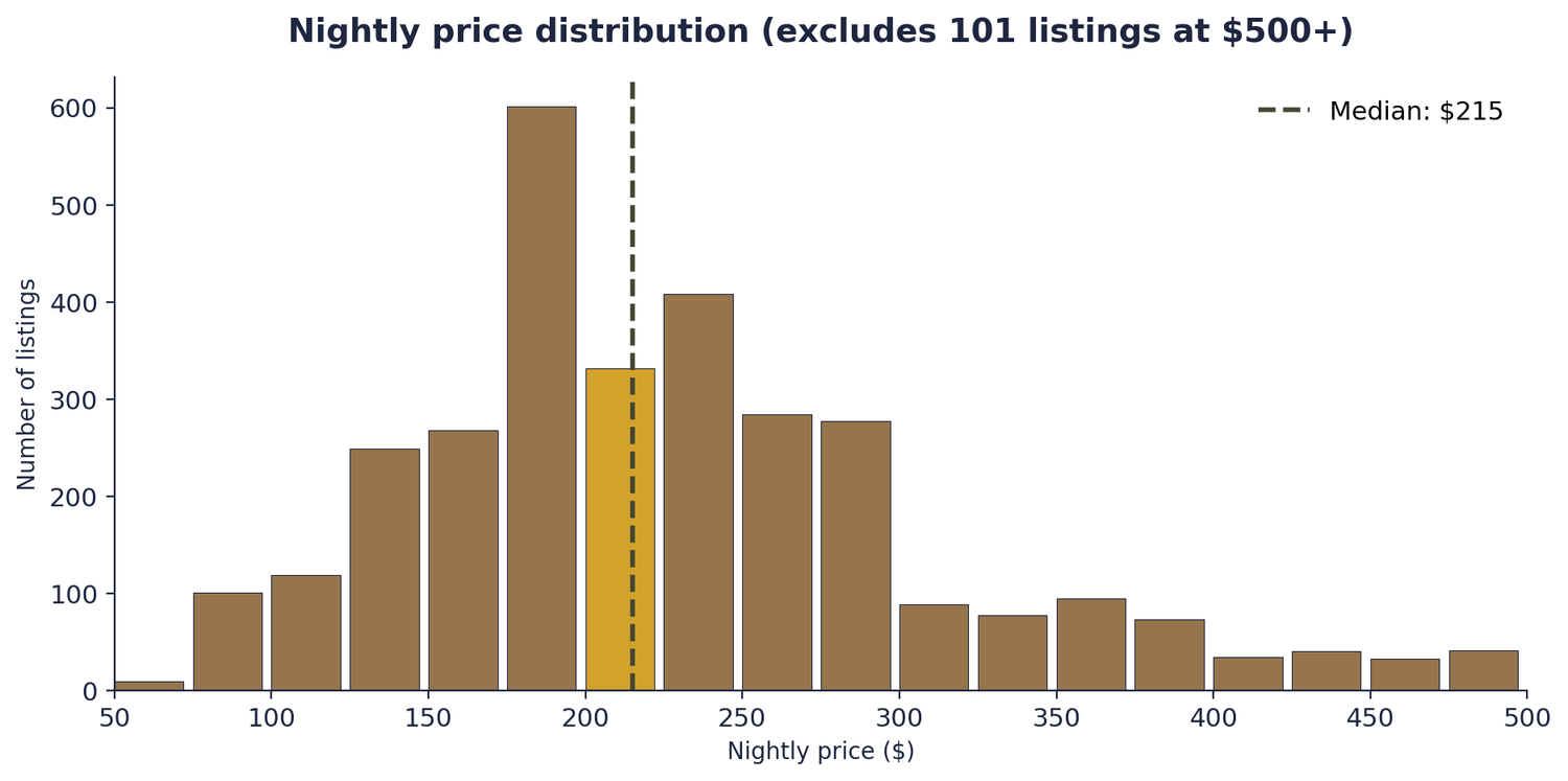 Histogram of nightly prices showing median at $215