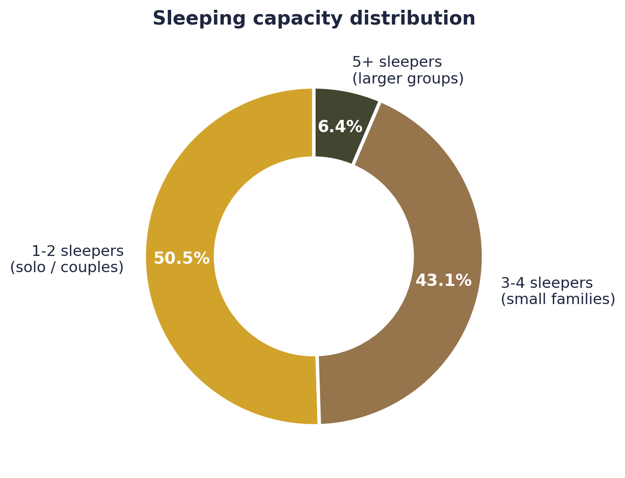 Donut chart of sleeping capacity: 50.5% sleep 1-2, 43.1% sleep 3-4, 6.4% sleep 5+
