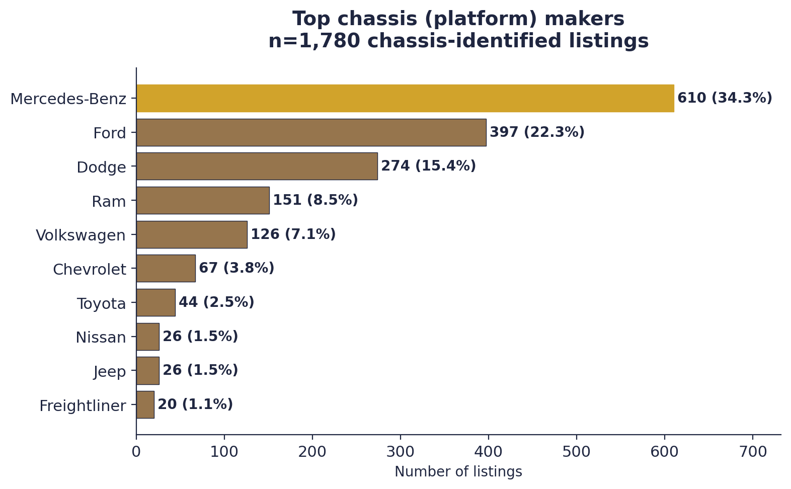Top chassis platforms, with Mercedes-Benz leading at 610 listings (34.3%)