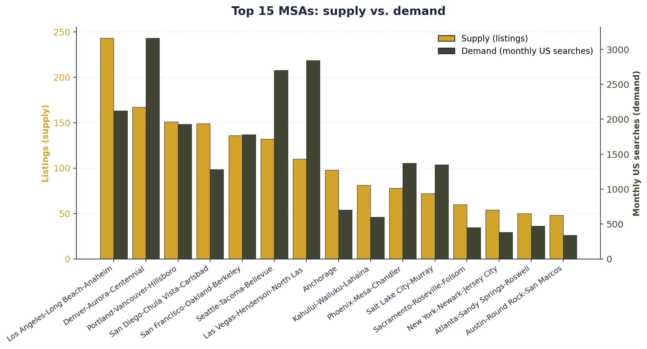 Dual-axis chart showing top 15 MSAs by supply (listings) and demand (monthly searches)