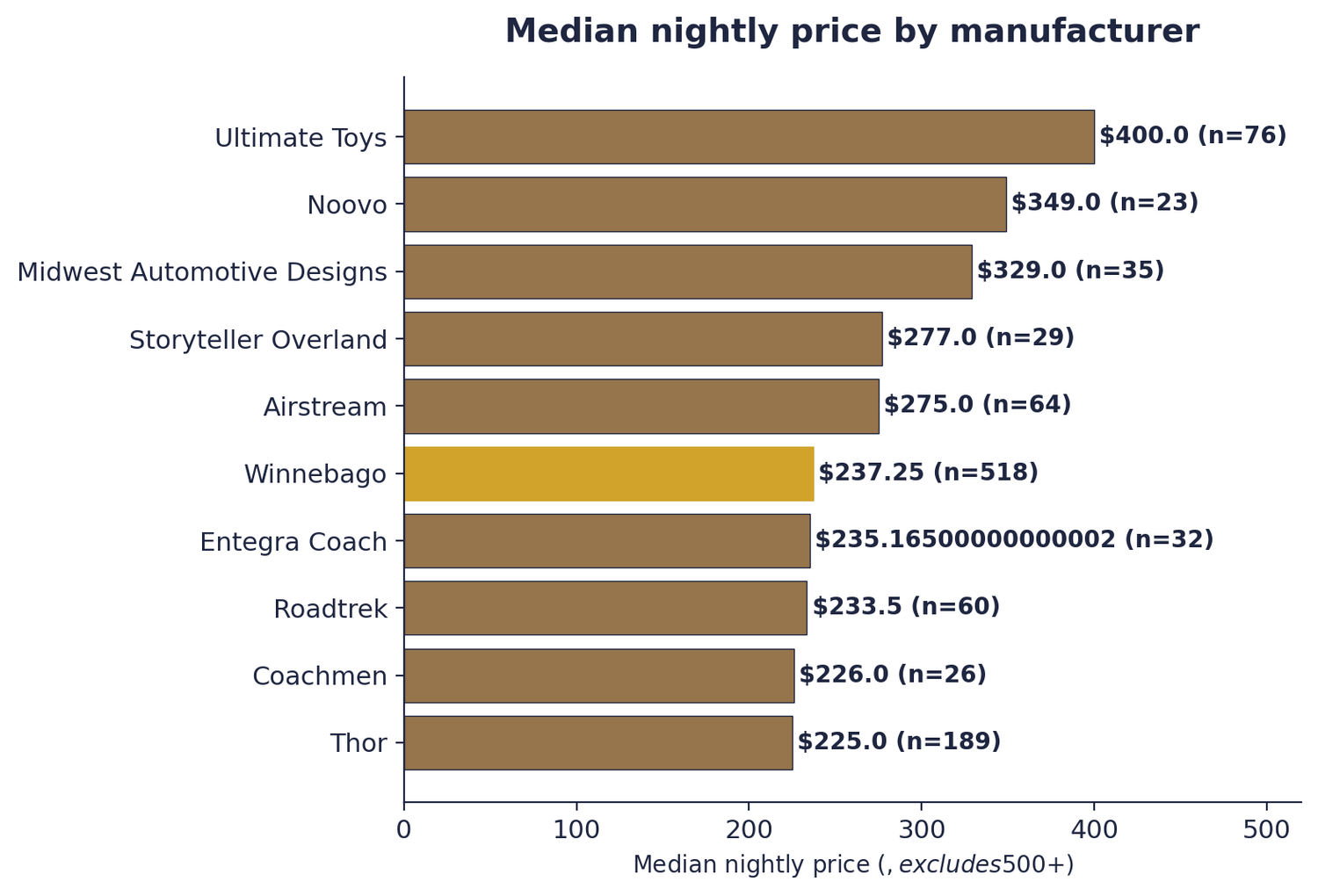 Median nightly price by camper van manufacturer