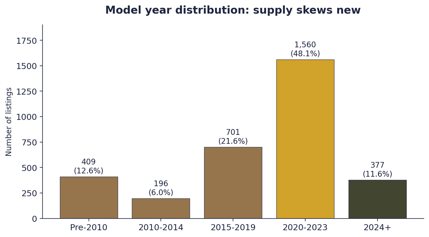 Bar chart showing model year distribution with 2020-2023 highlighted