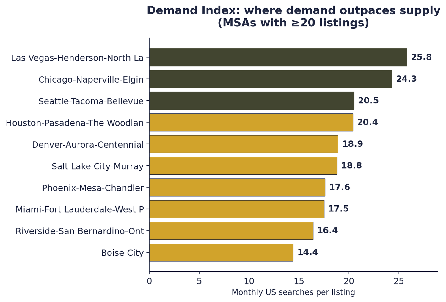 Demand index chart with Las Vegas leading at 25.8 searches per listing