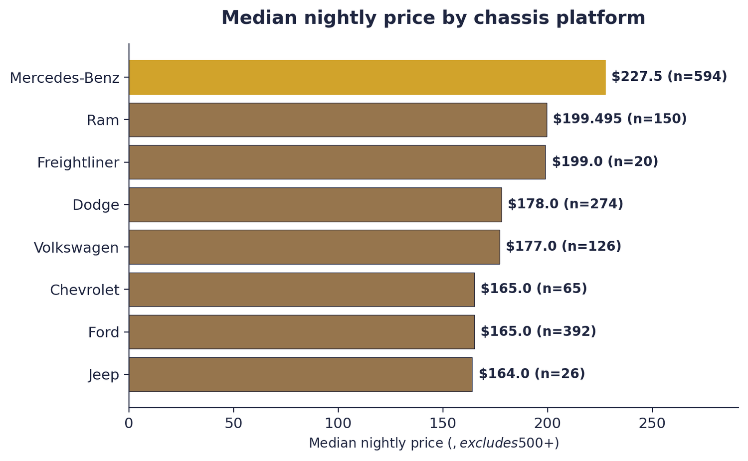Median nightly price by chassis platform, Mercedes-Benz commanding a premium
