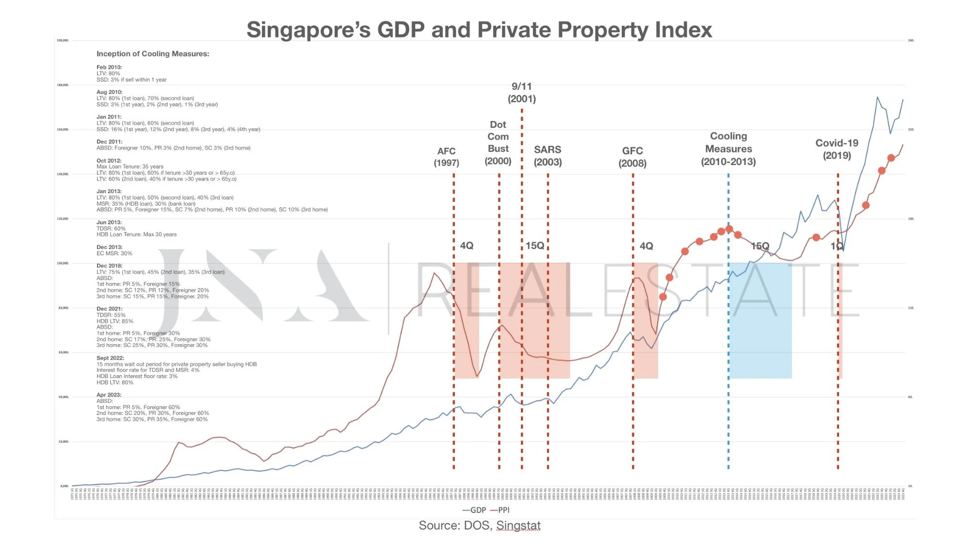 Singapore GDP vs PPI