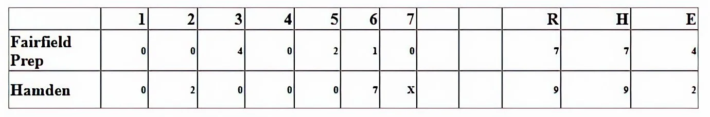 Box Score - Fairfield Prep vs. Hamden High Baseball Monday, Apr 3, 2023  •  4:00 PM  •  Hamden High School