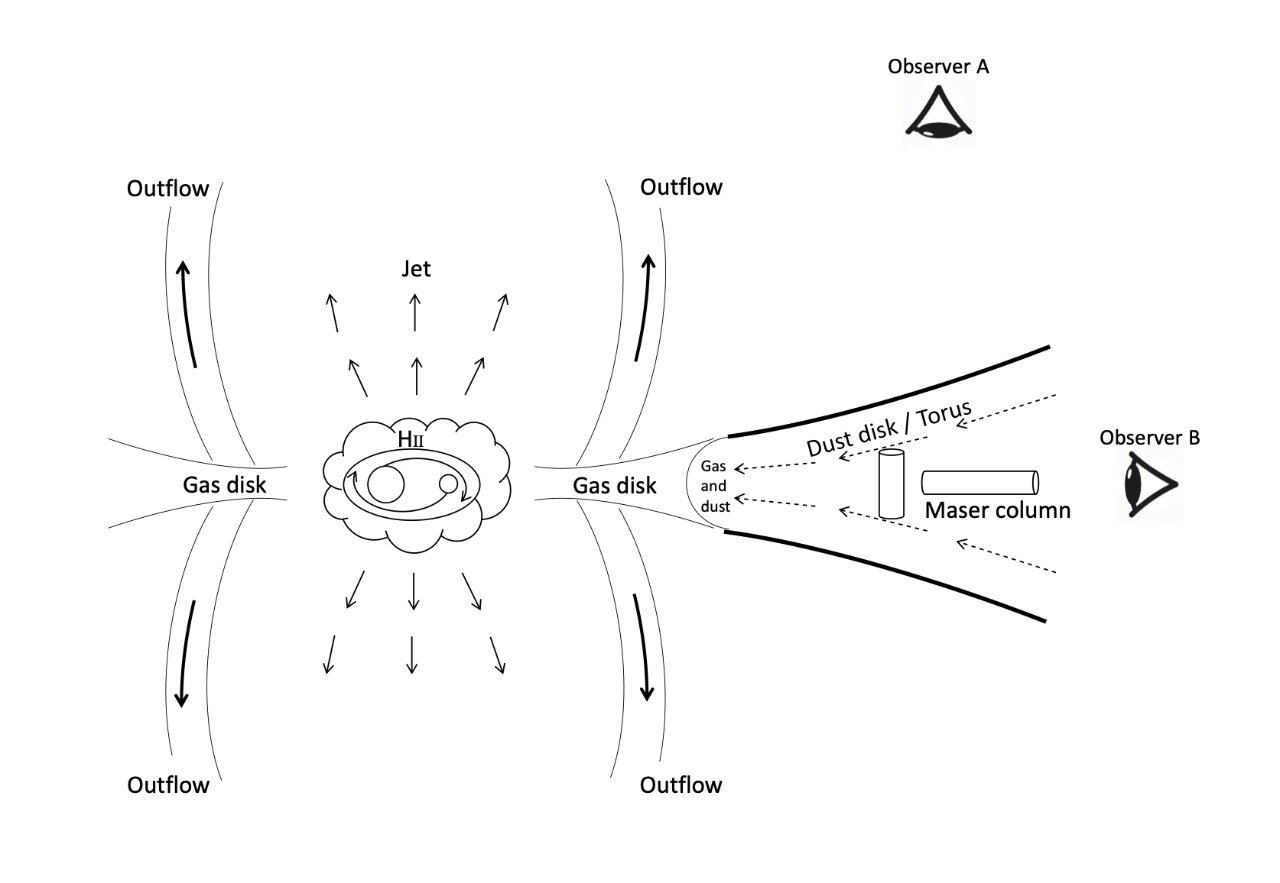 Schematic rendering by James Chibueze of the effect of viewing angle orientation of masers in a protostellar disk, for publication in the Monthly Notices of the Royal Astronomical Society