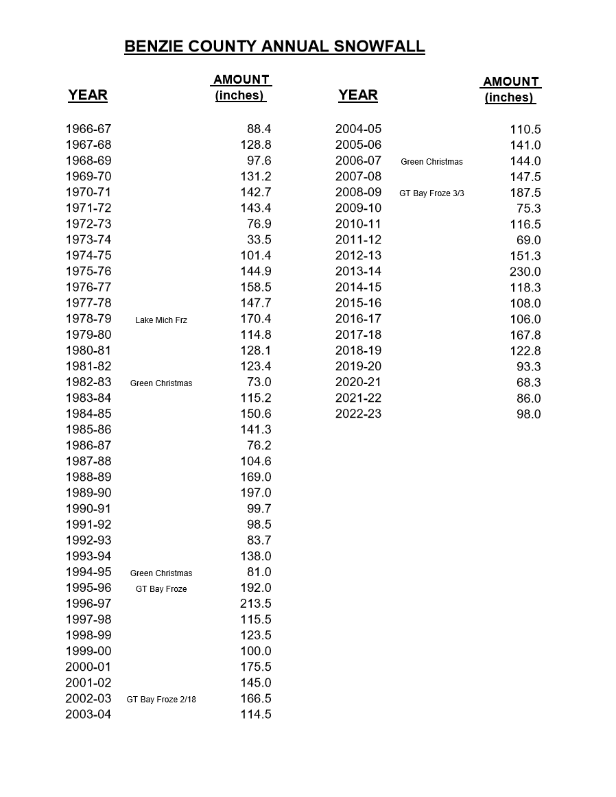 Snowfall — Benzie County Road Commission