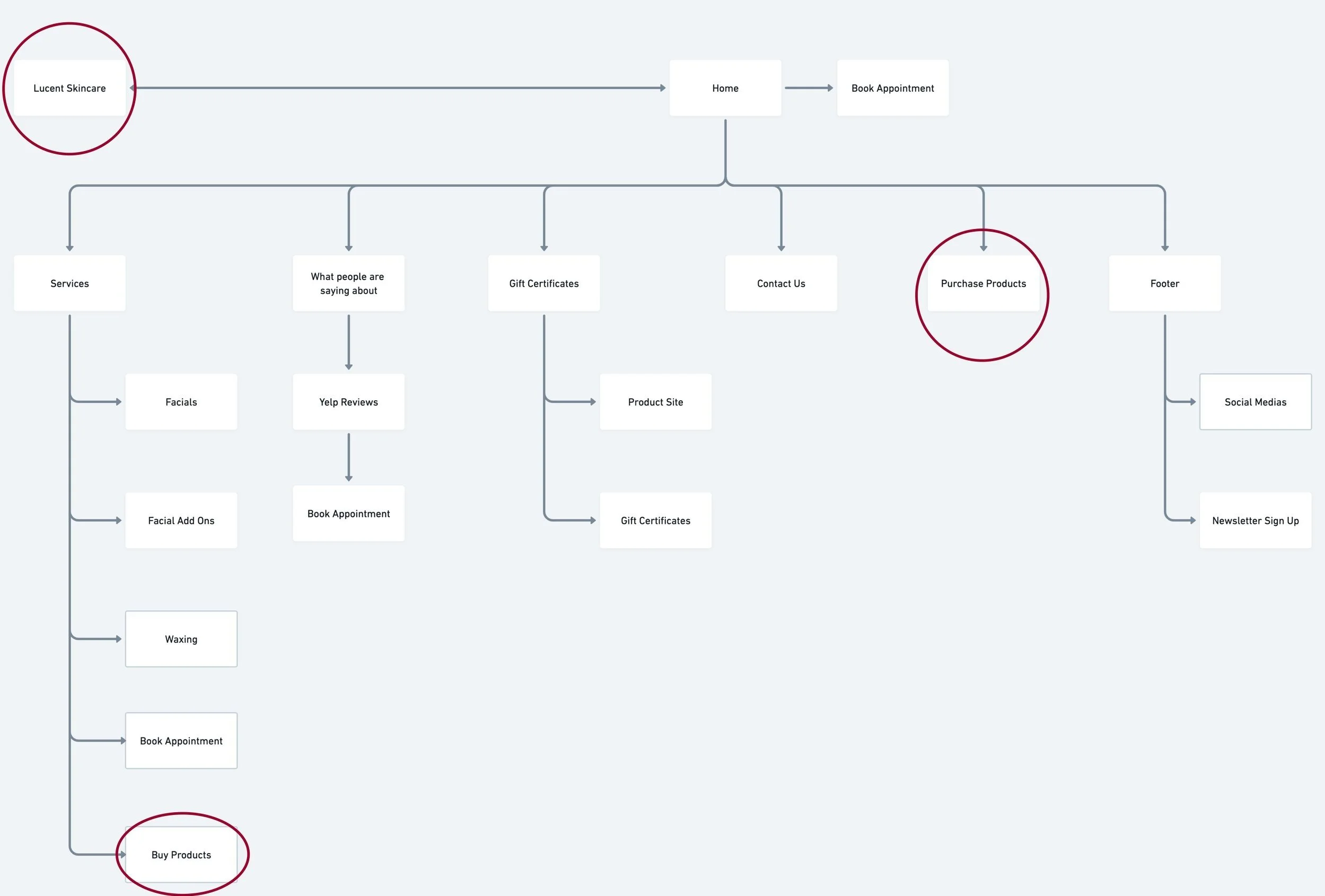 Existing Sitemap