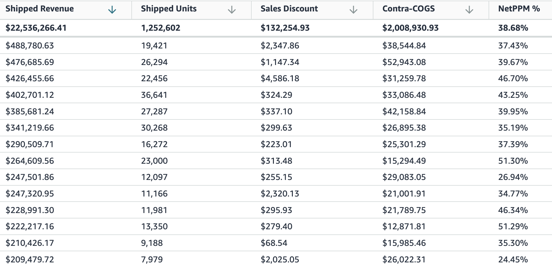 Screenshot of Retail Analytics Sales report with optional Net PPM columns added