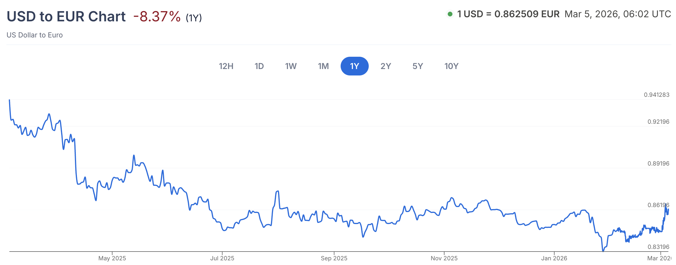 Screenshot of Daily USD to EUR exchange rate for trailing 1 year