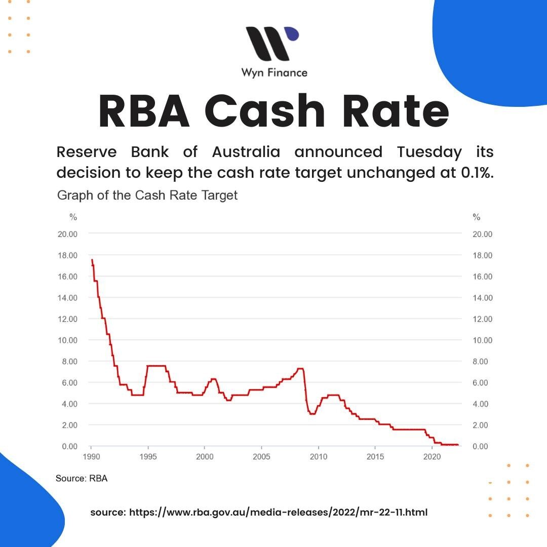 At its meeting today, the Board decided to maintain the cash rate target at 10 basis points and the interest rate on Exchange Settlement balances at zero per cent.

#WynFinance #MortgageBrokers #Broker #Loans #HomeLoans #CommercialLoans #Investor #Ho