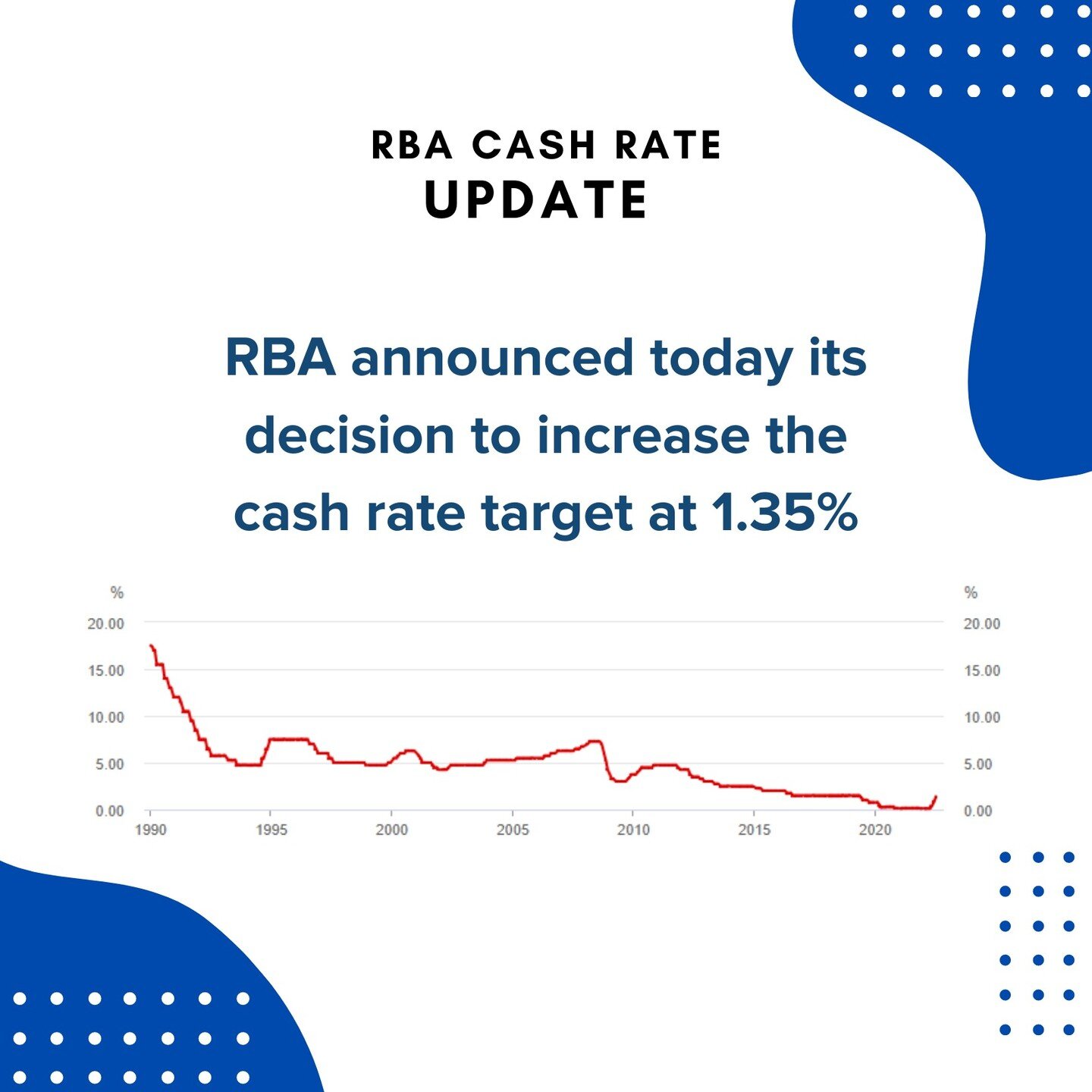 At its meeting today, RBA decided to increase the cash rate target at 1.35%

Planning your next move? We'd love to help!
#WynFinance #MortgageBrokers #Broker #Loans #HomeLoans #CommercialLoans #Investor #Homeowner #Properties #Bank #RealEstate #Austr
