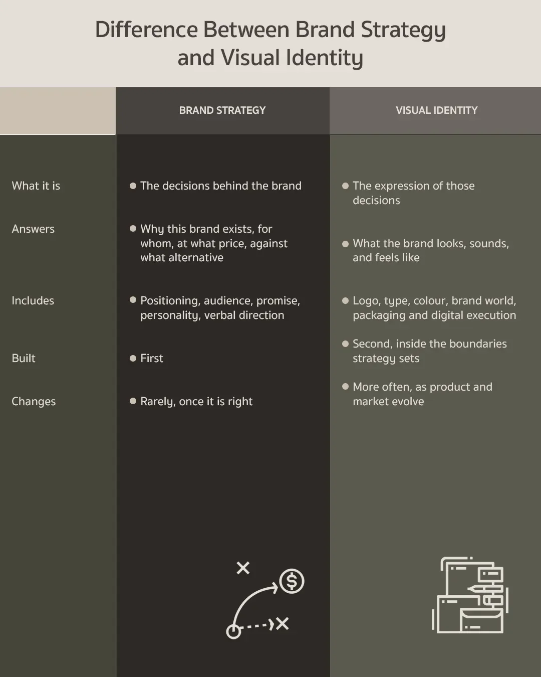 Brand strategy versus visual identity comparison