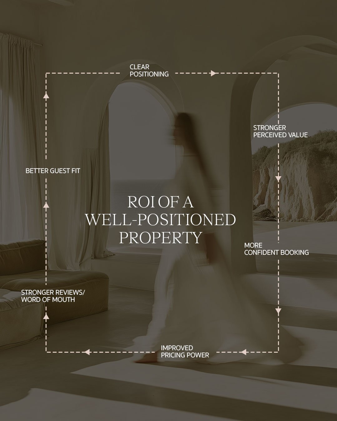 Cyclical ROI loop of a well-positioned luxury hotel brand.
