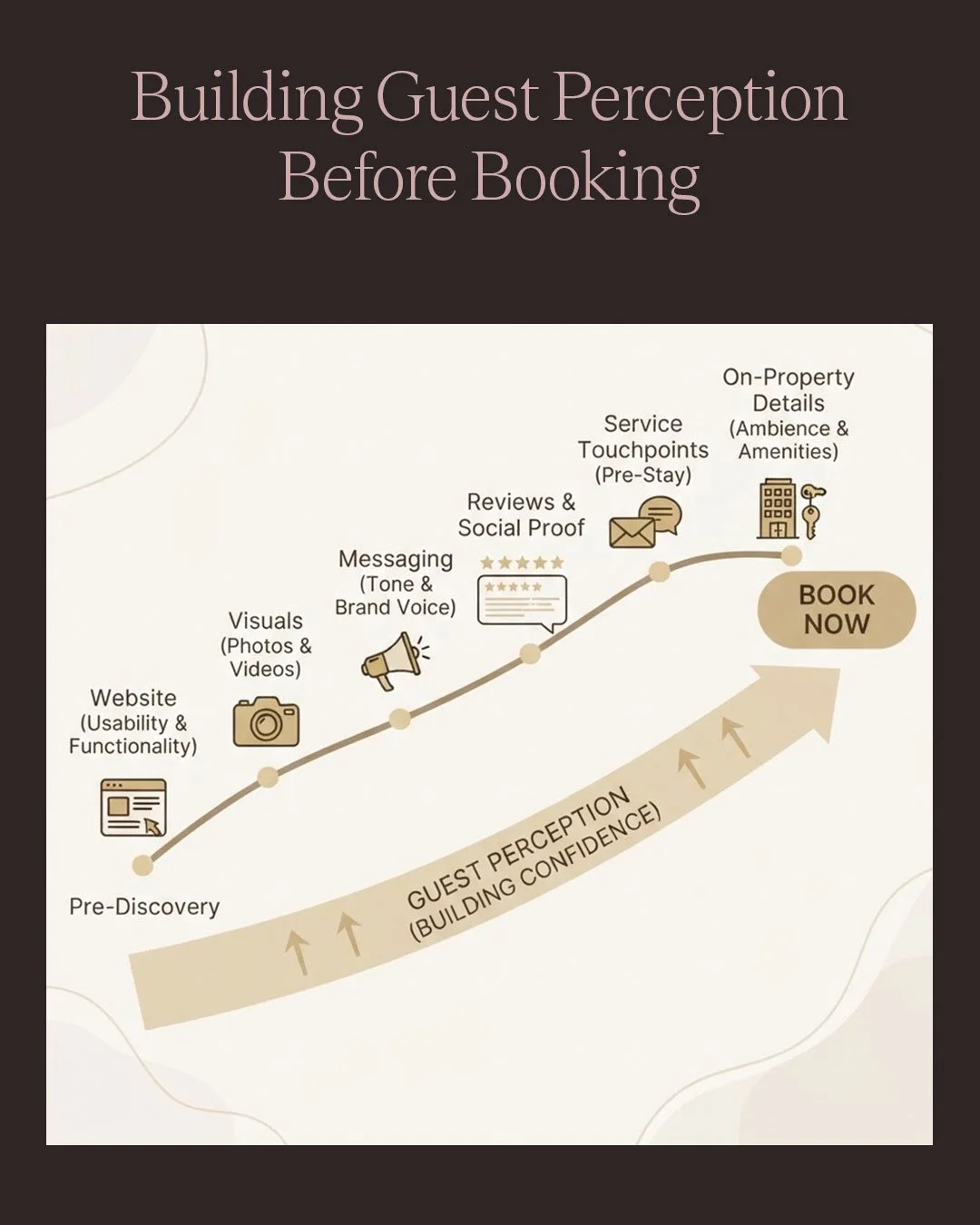 Hotel brand perception touchpoints before and during a guest stay.