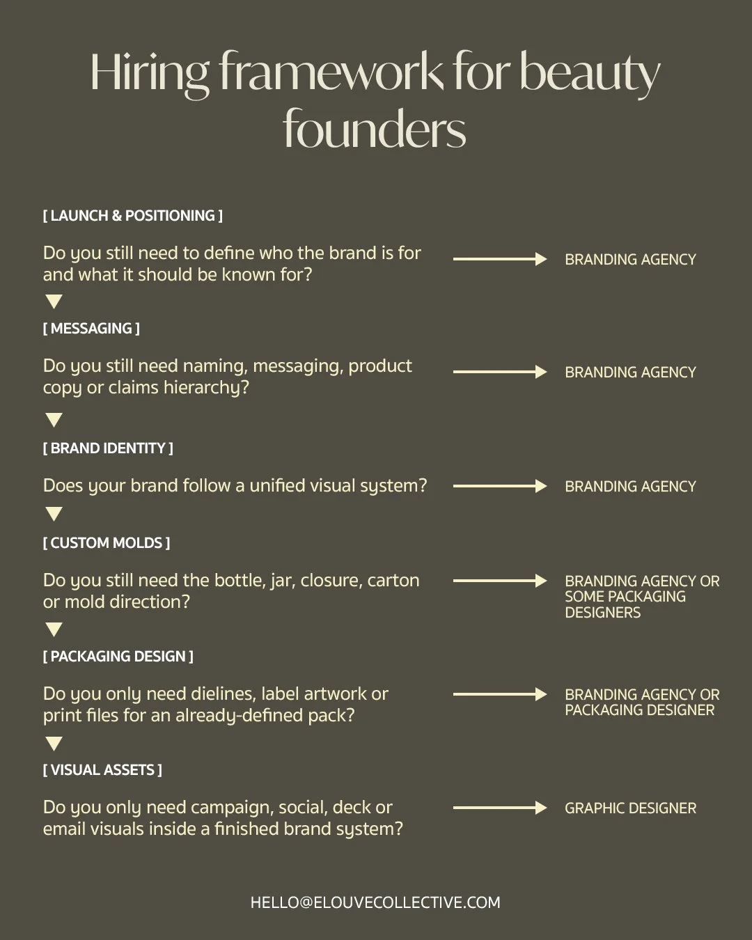 Hiring framework flowchart for beauty founders choosing between a branding agency, packaging designer, or graphic designer.
