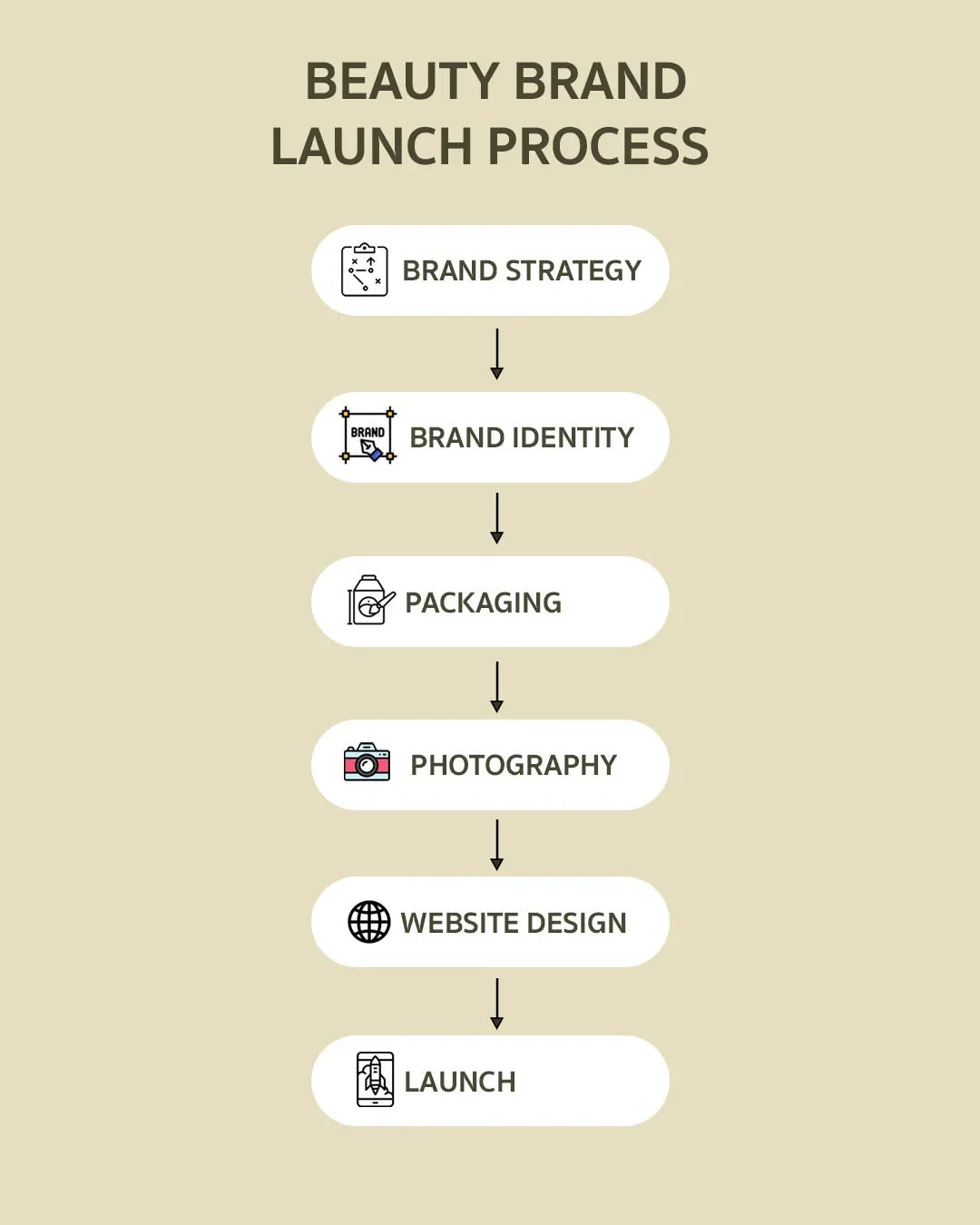 Beauty brand launch process from strategy to packaging and digital launch.