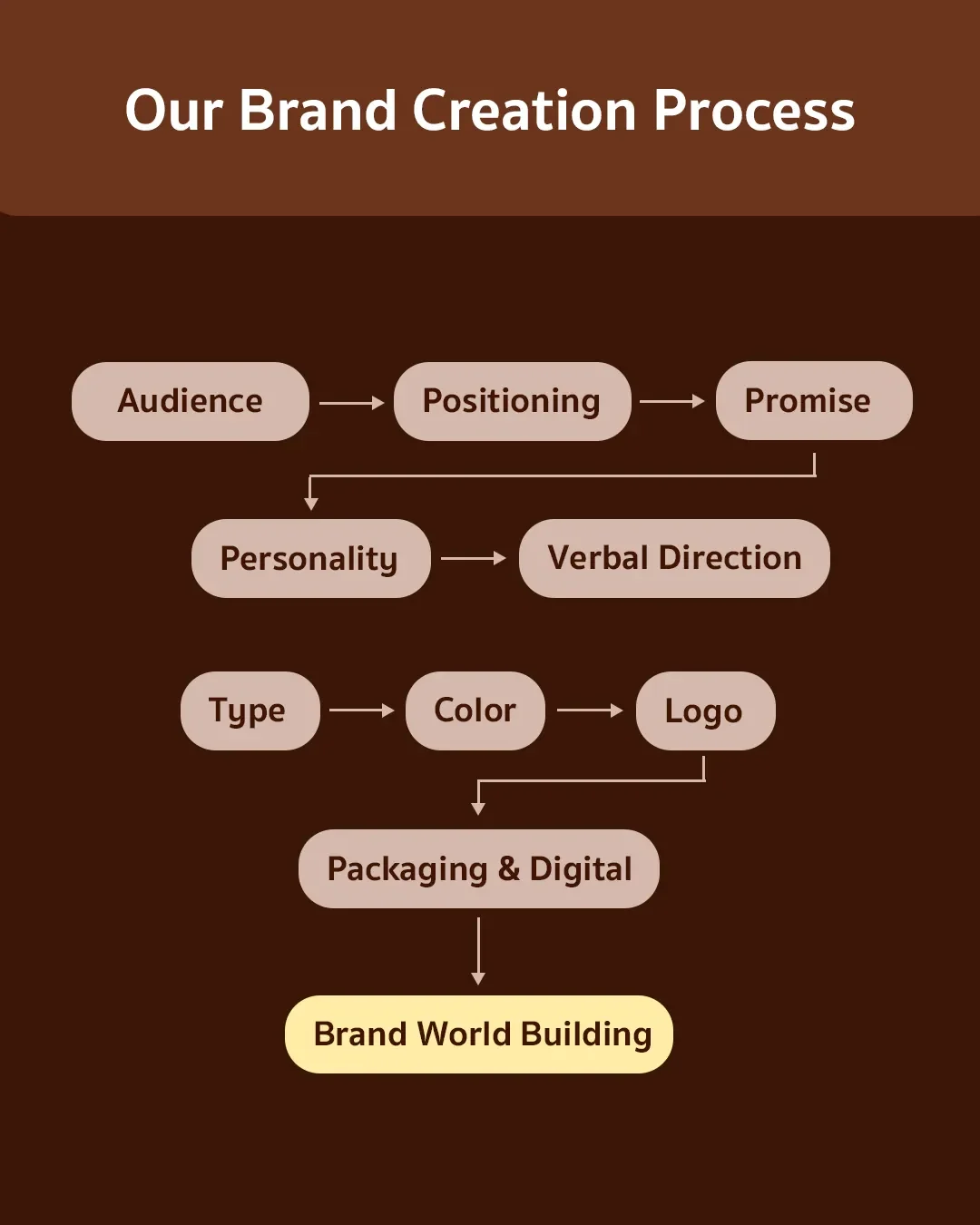 “Luxury brand strategy to visual identity project sequence