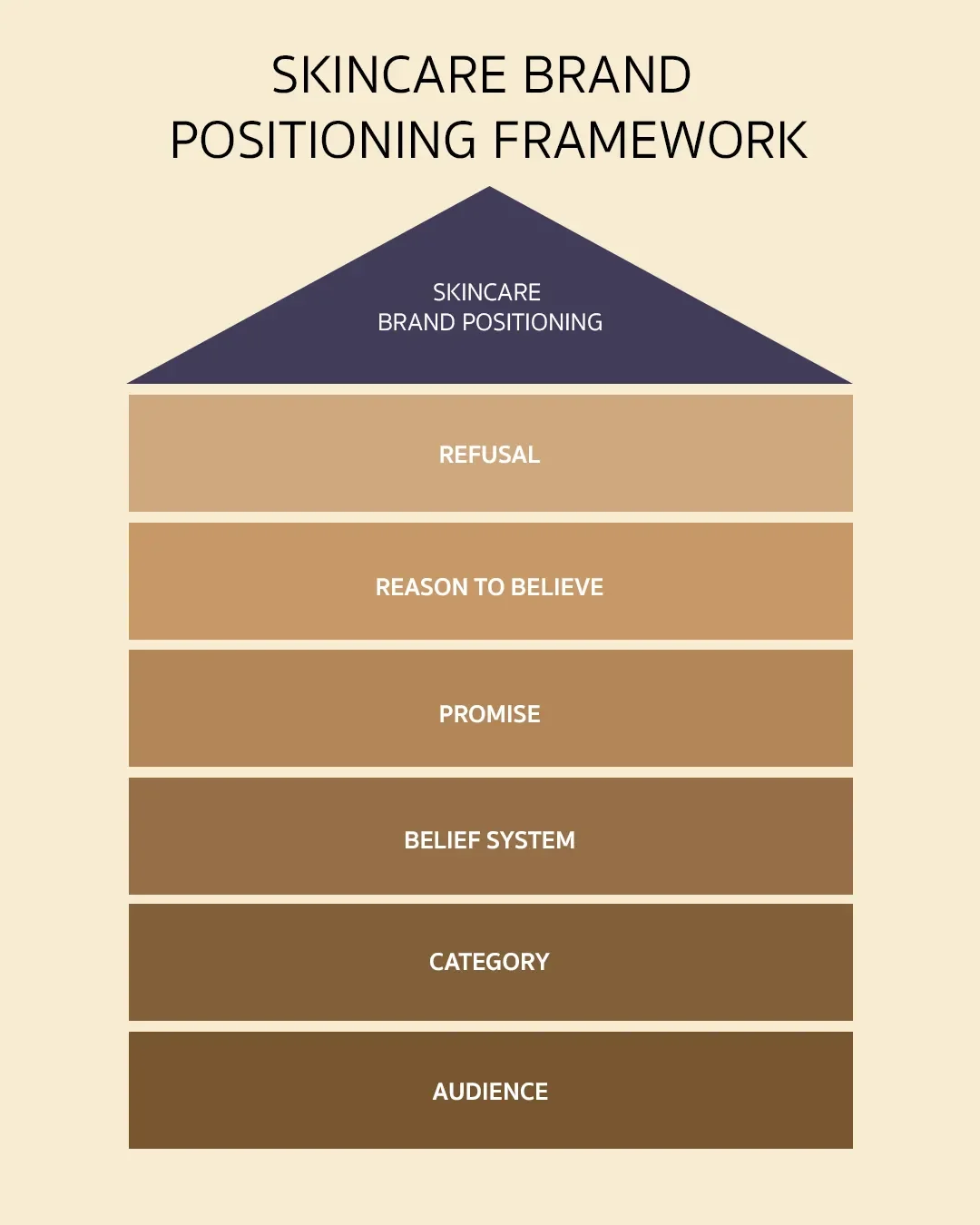 Skincare brand positioning framework