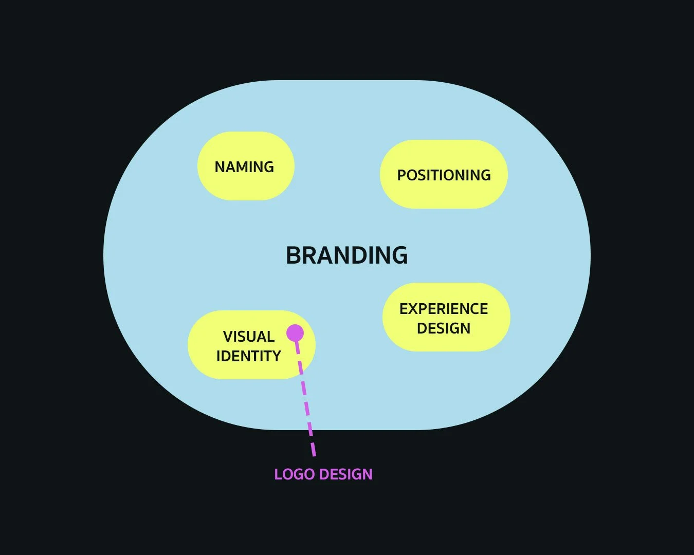 boutique hotel branding is different from logo design