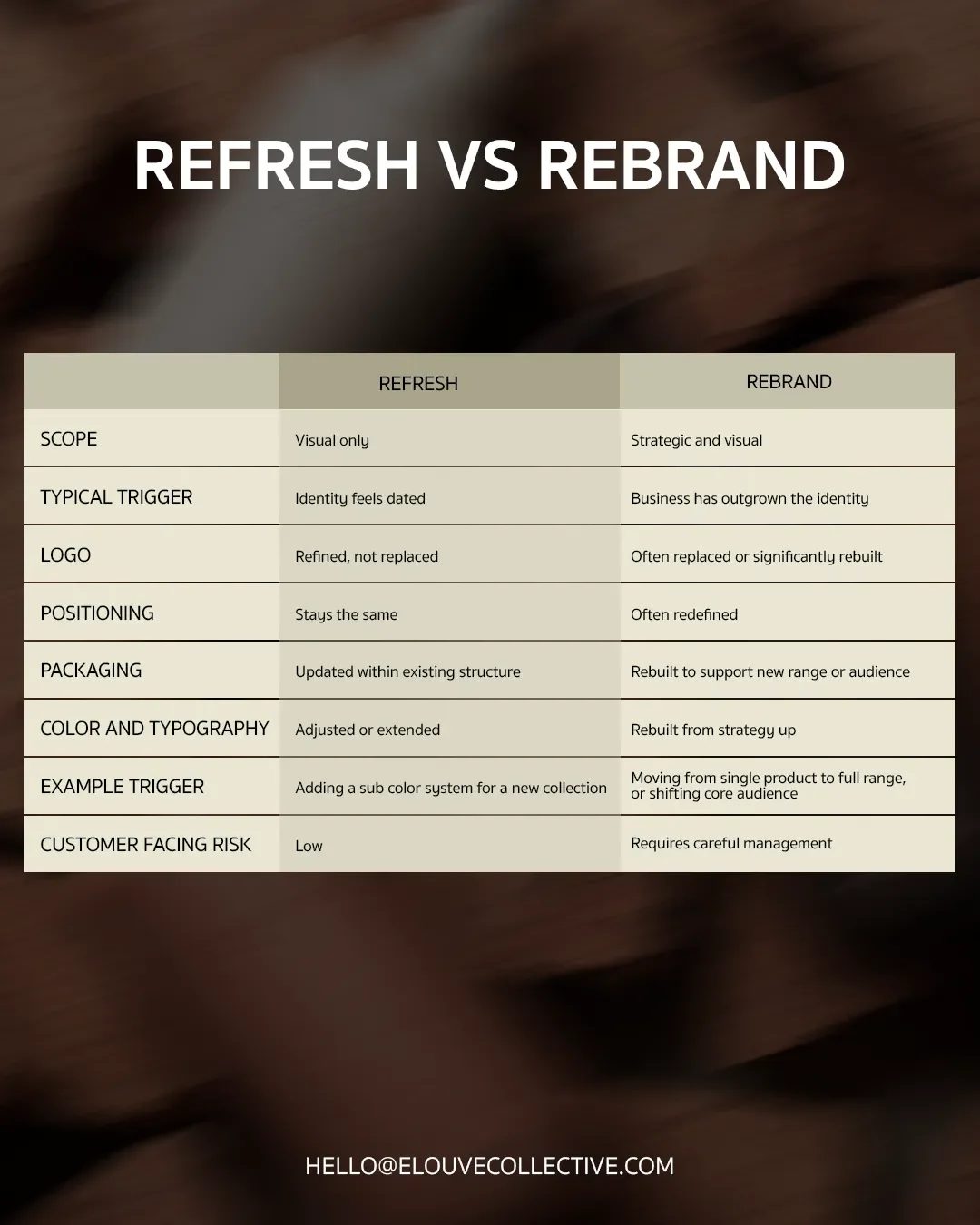 Brand refresh versus rebrand comparison for beauty brands