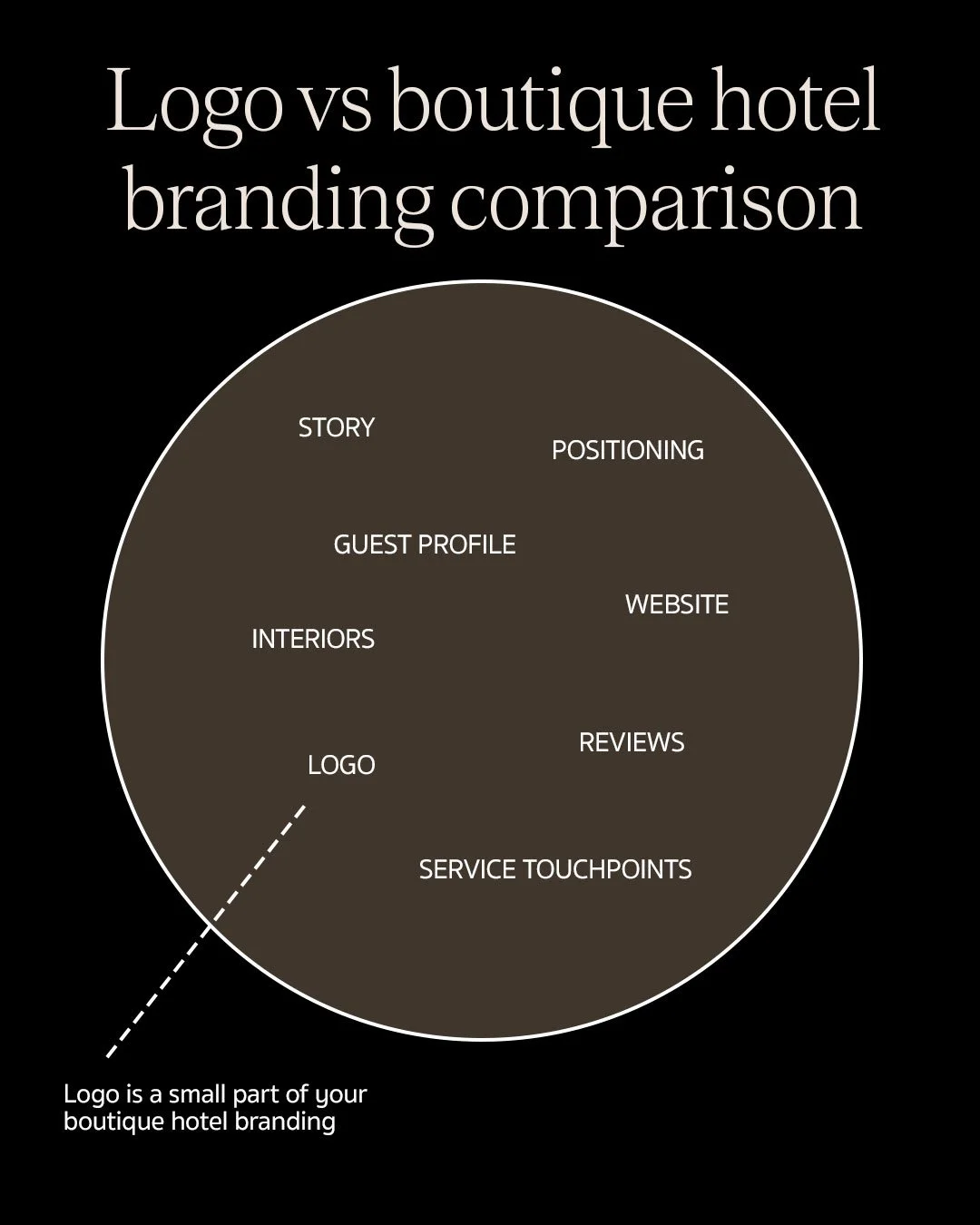 The difference between a single logo and comprehensive boutique hotel branding elements.
