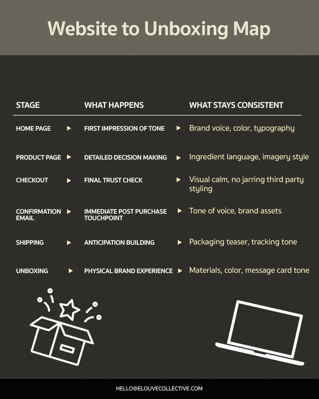 Skincare website and packaging brand consistency map