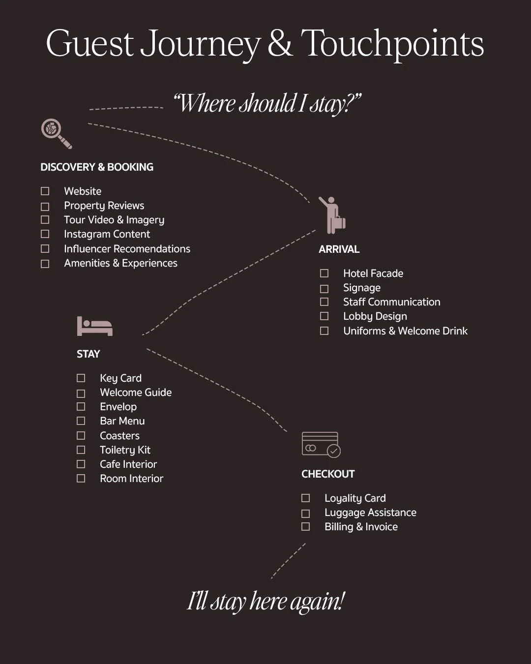 Hospitality brand identity touchpoints across the hotel guest journey.