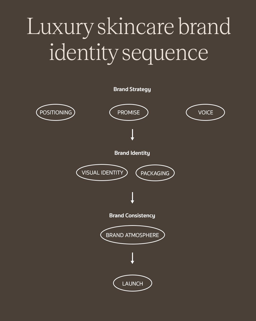 Luxury skincare brand identity sequence moving from strategy to visual assets, brand consistency, and launch.