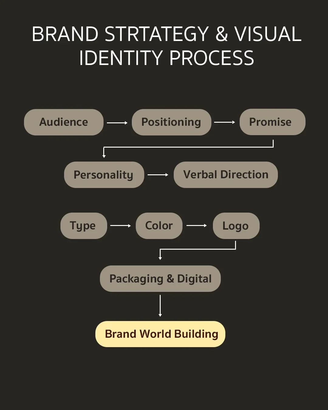 brand strategy and visual identity process