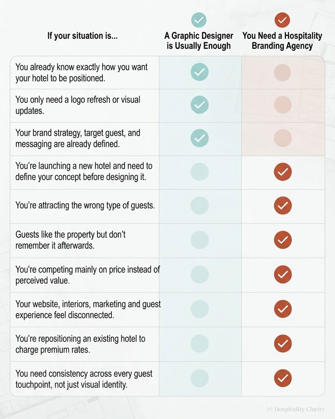 Comparison chart helping hotel owners choose between a solo graphic designer and a hospitality branding agency