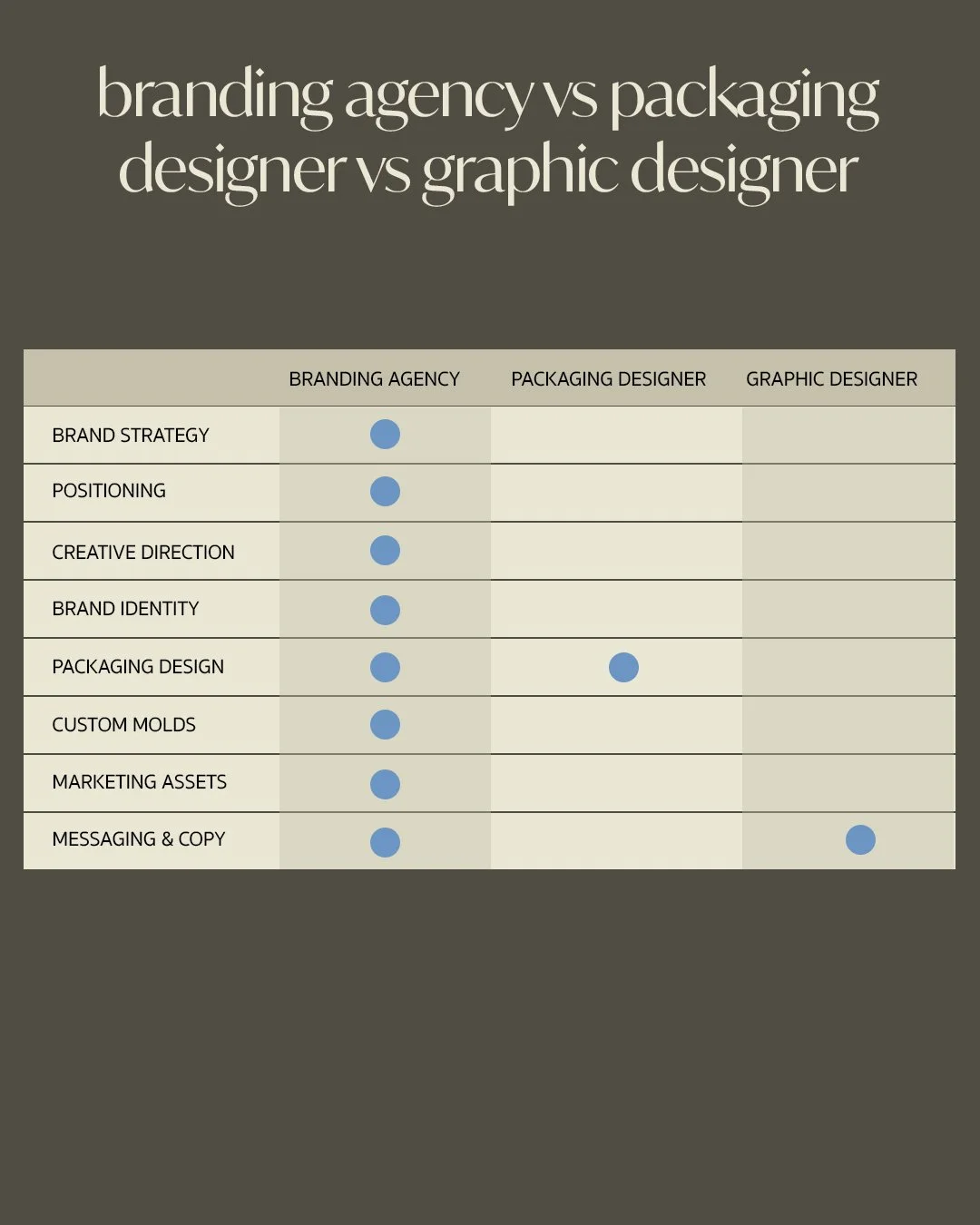 Branding agency versus packaging designer versus graphic designer comparison for beauty founders