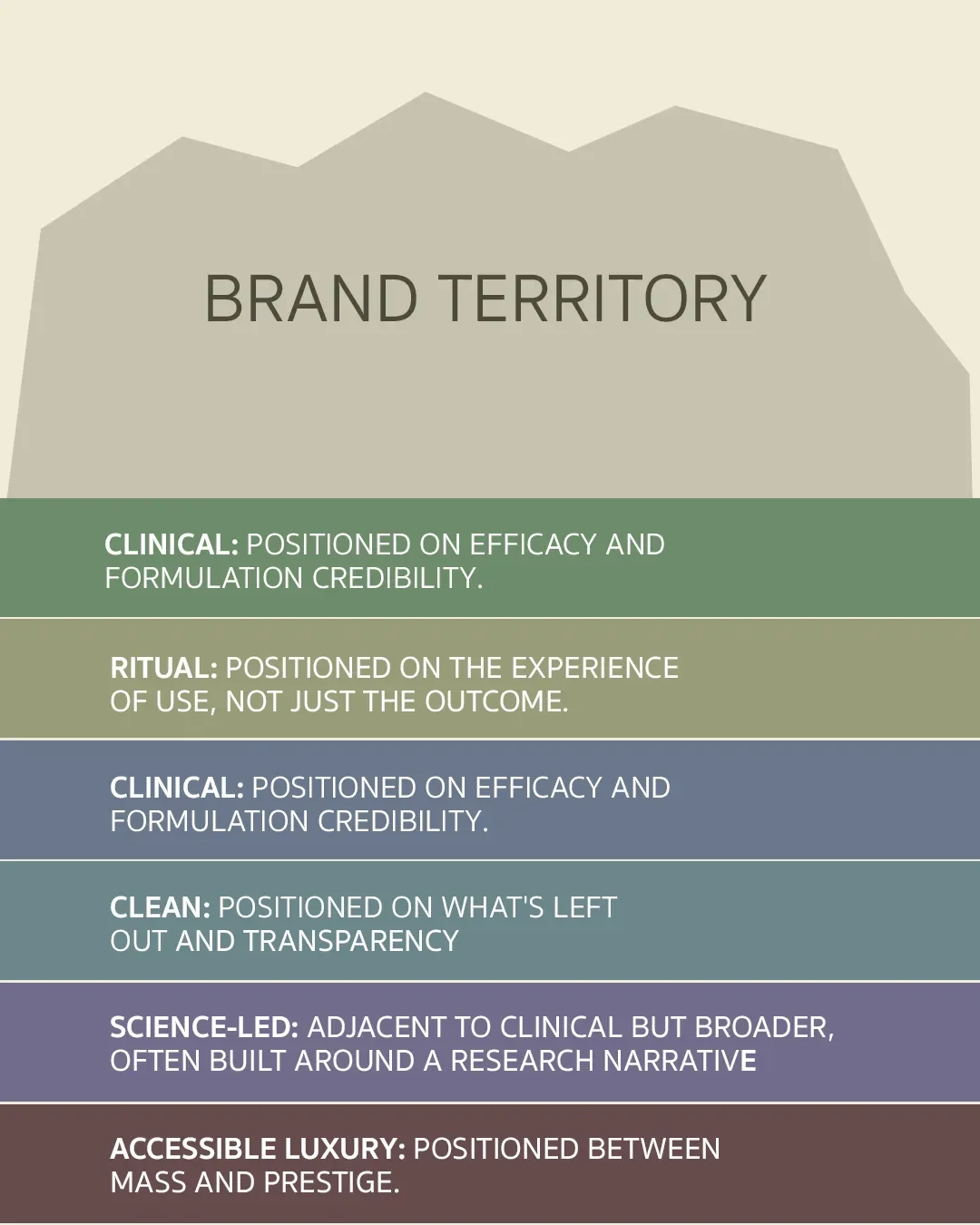 infographic displaying different market categories including clinical, ritual, clean, science-led, and accessible luxury brand territories.