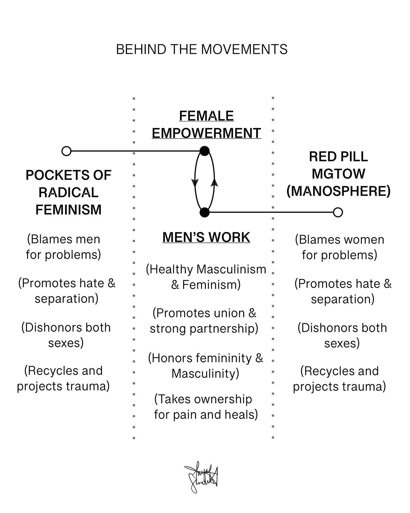 Female empowerment gets confused with radical feminism a lot.

Men&rsquo;s work gets confused with radical groups like Red Pill a lot.

True female empowerment is the liberation of womanhood as equal in value to manhood (not the same in its expressio