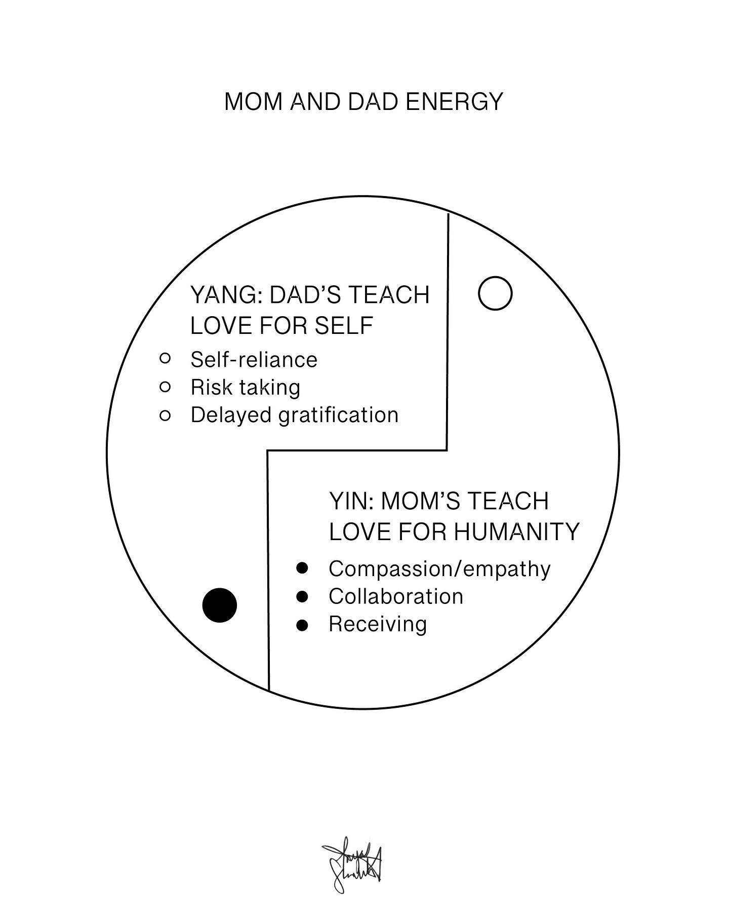 MOM and DAD energy ☯️

Everything lives on a spectrum and the sweet spot is right in the middle. When we have both feminine and masculine energy present in the household, you get balanced little humans.

When there&rsquo;s too little of one, the othe