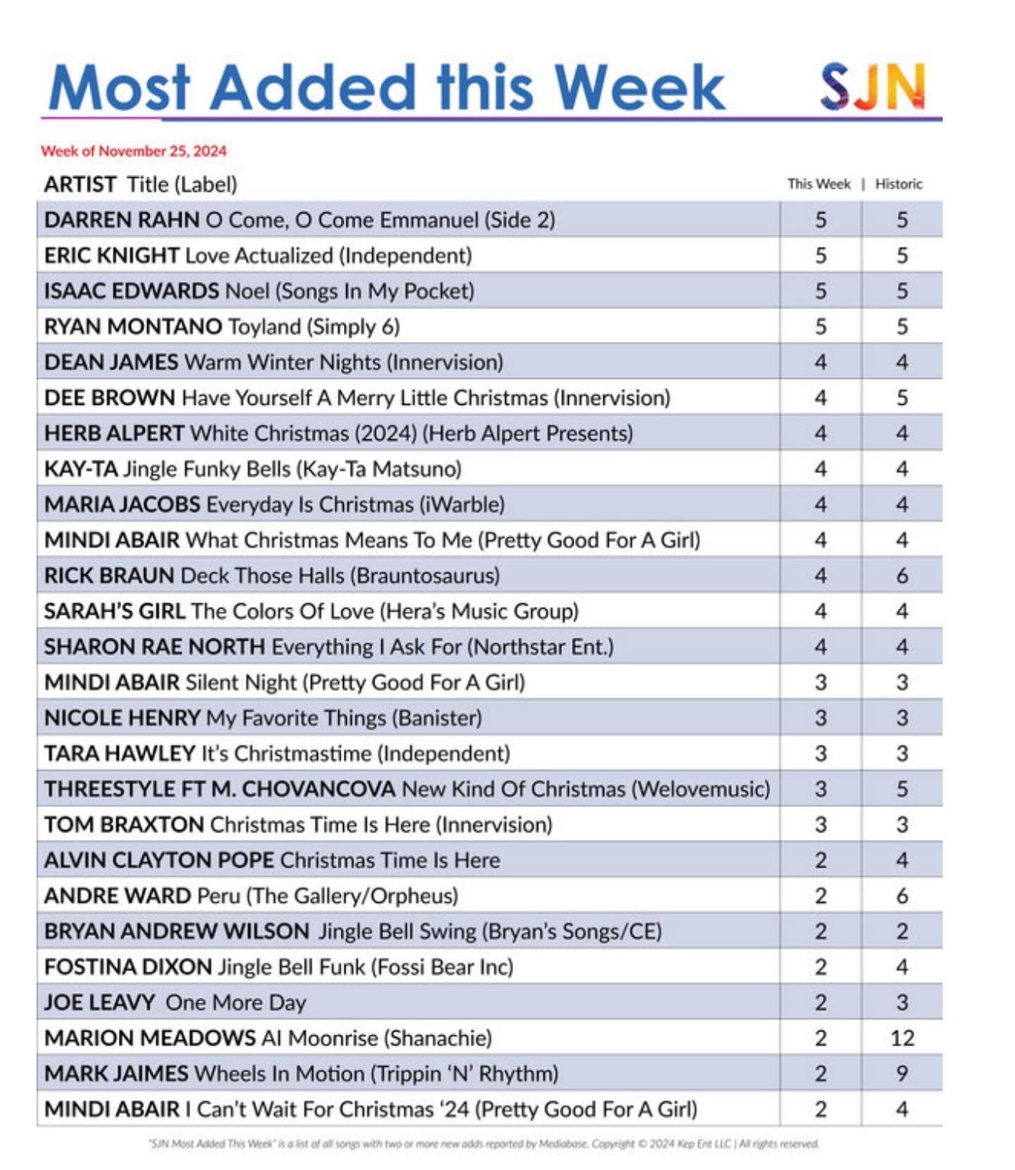 Woot woot, what a blessing! &ldquo;O Come O Come Emmanuel&rdquo; debuts at #1 most added on the Mediabase &amp; Smooth Jazz Network charts this week alongside several of my uber-talented colleagues!! I&rsquo;m so grateful. To God be the glory!! 🙌🙌 