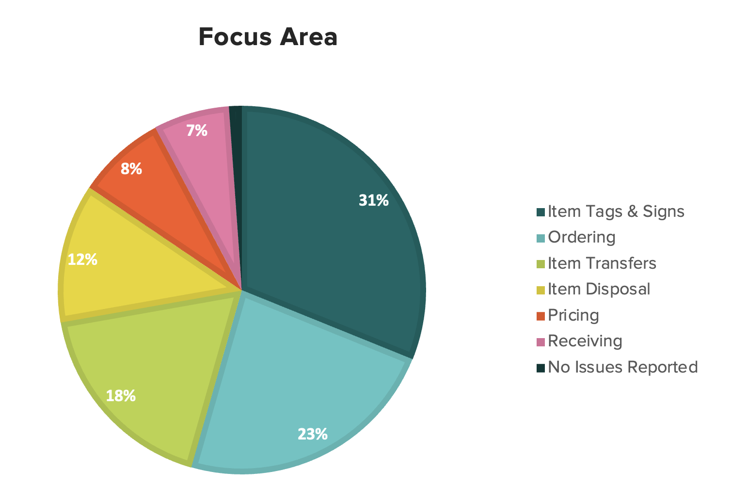 Lastly, we surveyed 100+ associates (end-users) and validated final areas of focus for prototyping during a second design sprint.