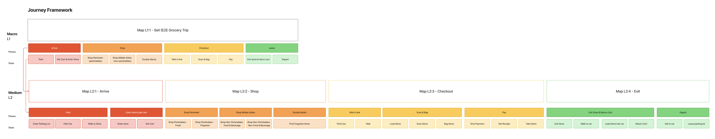 Journey Framework