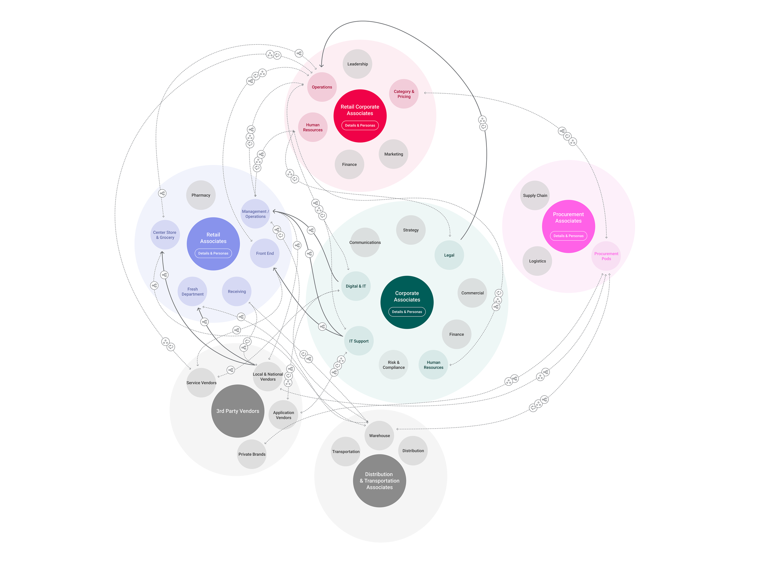 Ecosystem Map