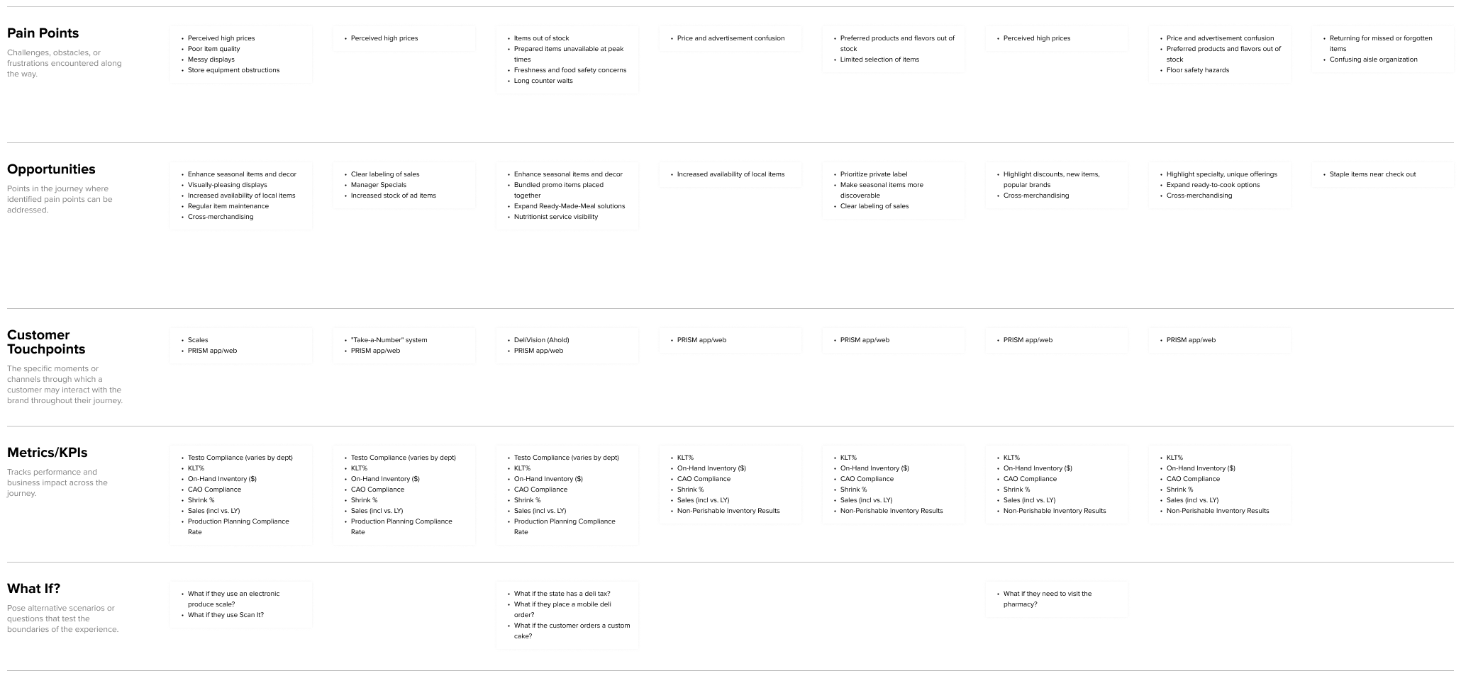 L2 End-to-End Customer Journey Map Pains, Opportunities, Touchpoints, Metrics & What If