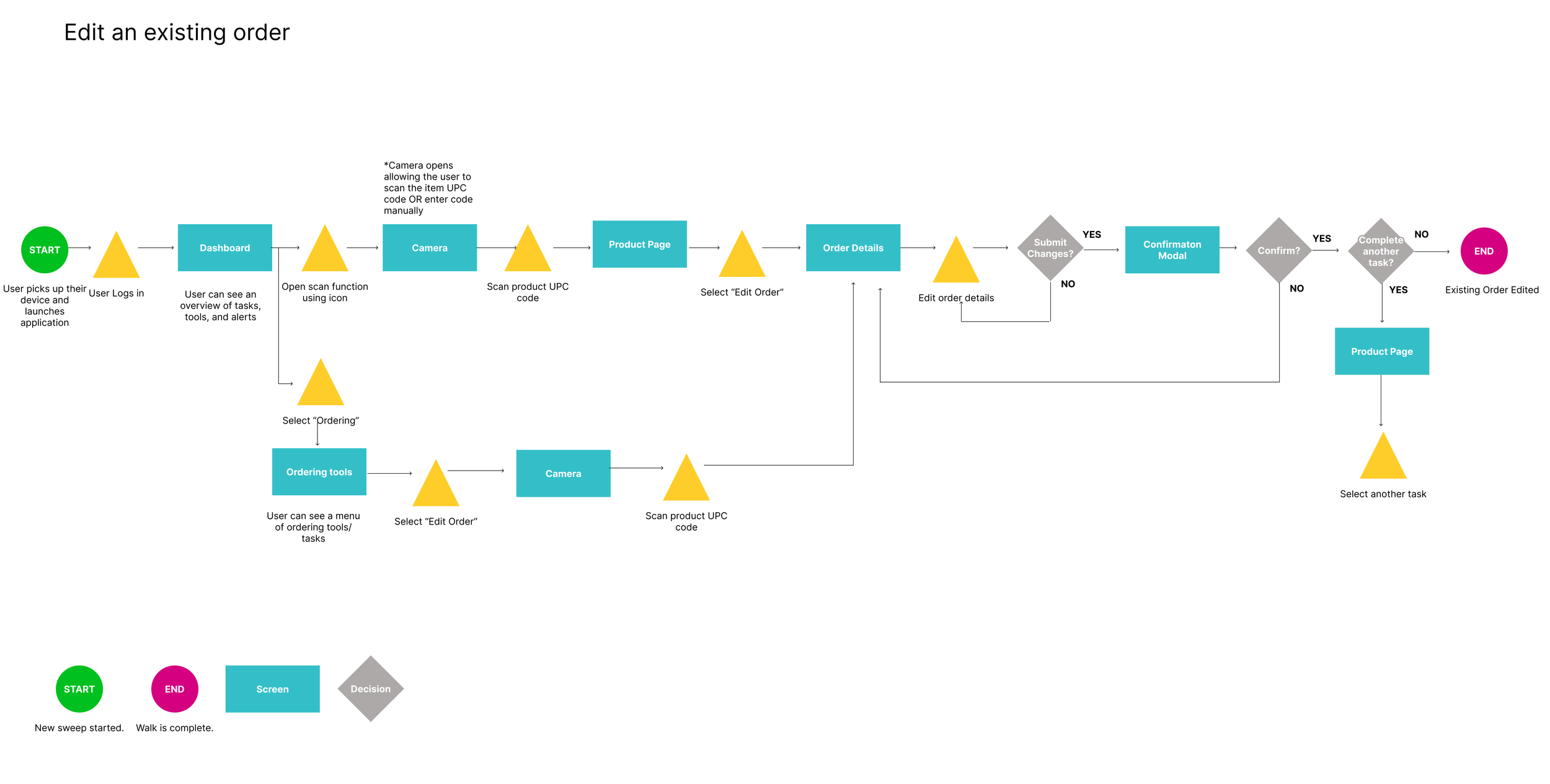 We created user flows for key tasks: Ordering, In-Aisle Tag Printing, & Item Disposal. 