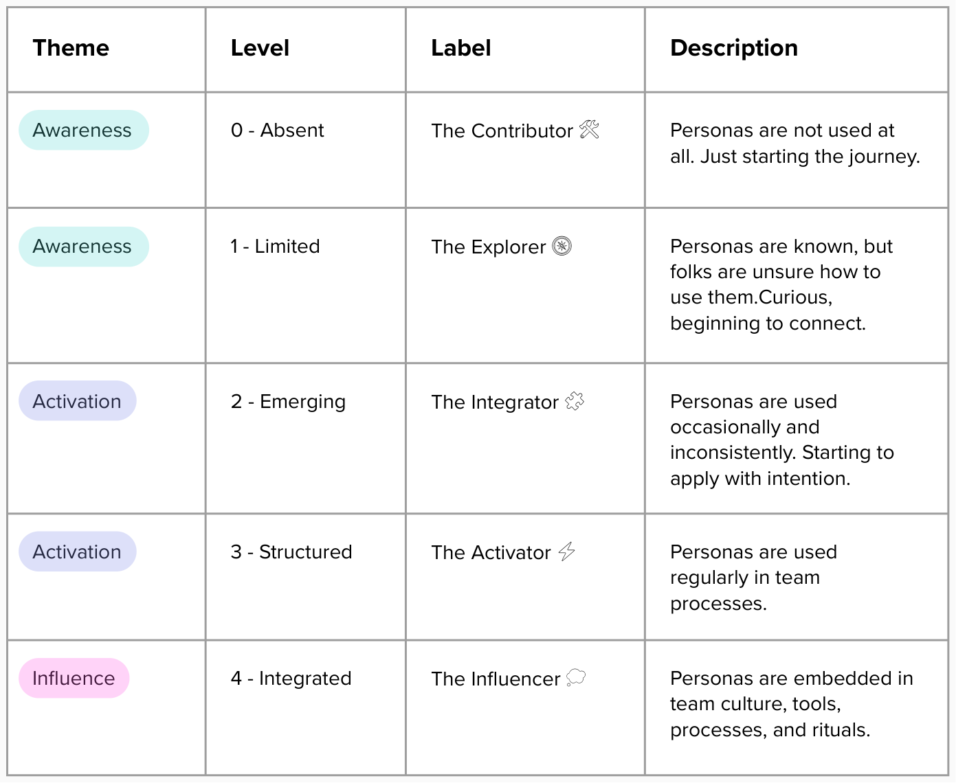 Persona Maturity Model Levels