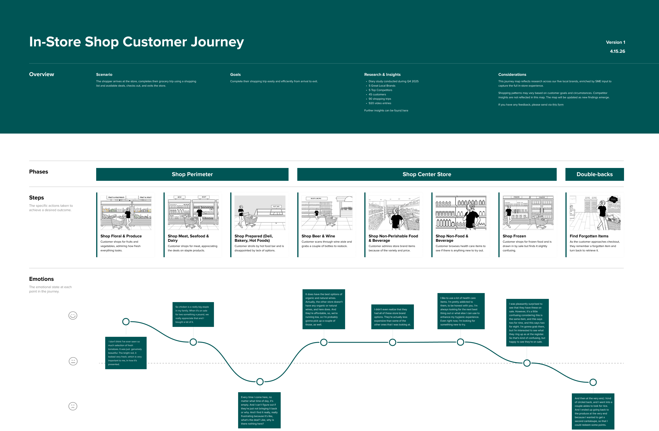 L2 Shop Customer Journey Map Storyboard & Emotion Arc